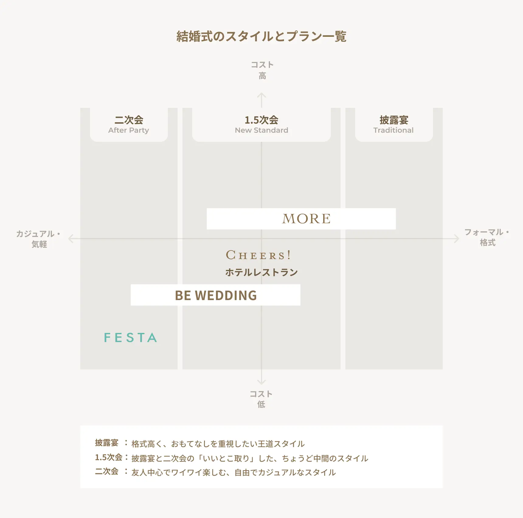 結婚式のスタイル比較図