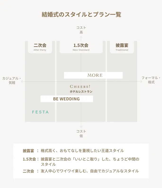 結婚式のスタイル比較図